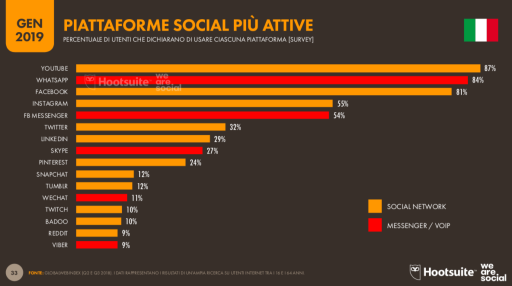 piattaforme social attive italia
